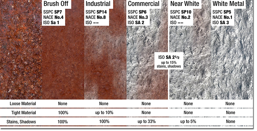 NACE standards for s